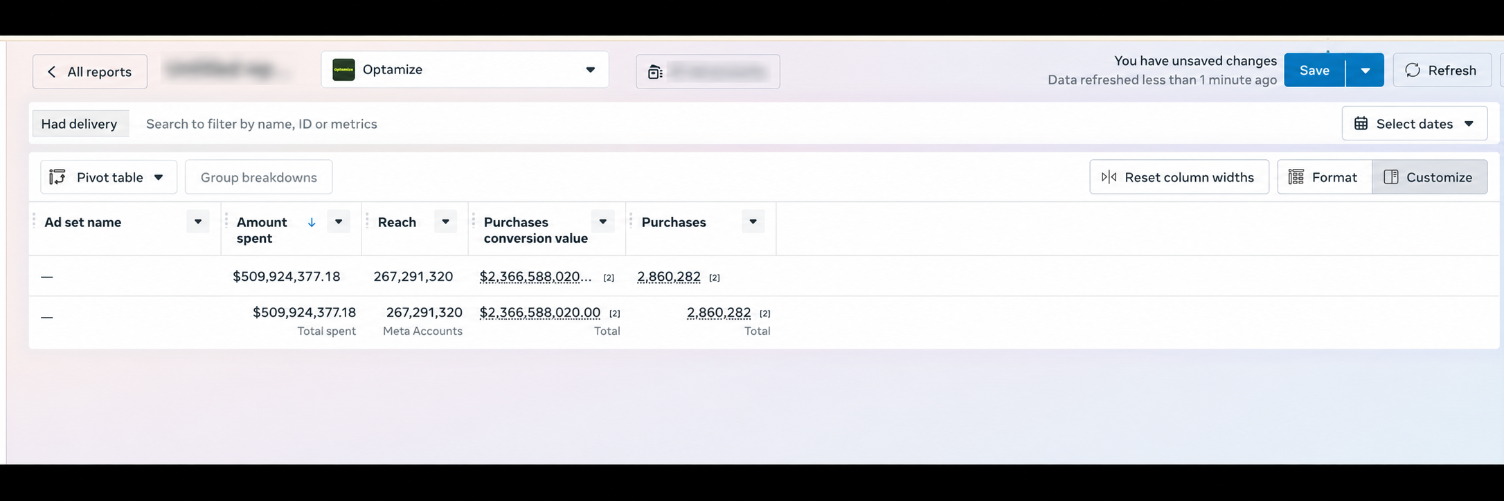 Redacted Meta Ads reporting screenshot showing $509,924,377.18 in spend and $2,366,588,020.00 in purchase conversion value